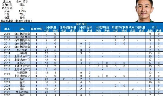 开云体育官方网站-高迪社媒谈中超200场里程碑：寥寥数字，却已是半生征途