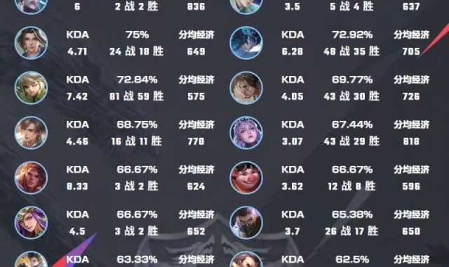 开云体育下载app-小胖职业生涯英雄胜率：赵怀真75胜率，大司命72胜率